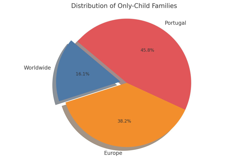 Europe’s One-Child Pattern
