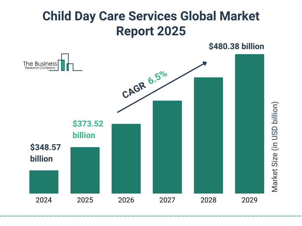 Child day care services global market report 2025